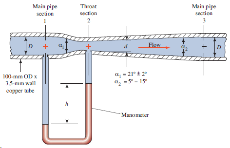 Main pipe Main pipe Throat section section section 3 α.Τ Flow a, - 21° + 2° 100-mm OD x a, -5° - 15° 3.5-mm wall c