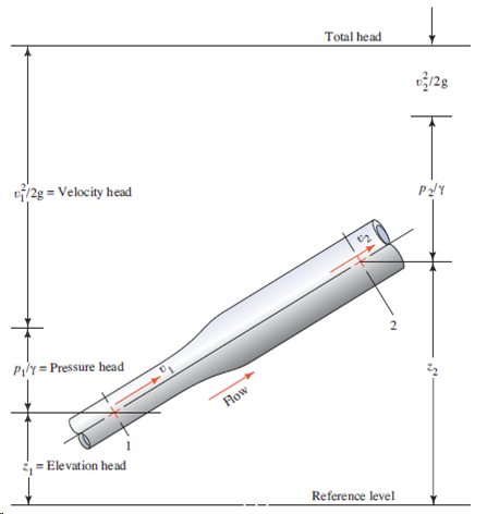 Total head vi/2g = Velocity head P2/Y 2 P/y = Pressure head Flow = Elevation head Reference level 