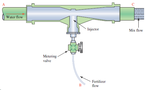 Water flow Injector Mix flow Metering valve Fertilizer flow 