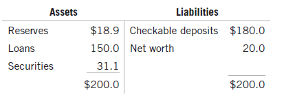 Liabilities Assets $18.9 Checkable deposits 150.0 Net worth Reserves $180.0 Loans 20.0 Securities 31.1 $200.0 $200.0 
