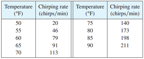 Temperature Chirping rate || Temperature Chirping rate (chirps/min) (chirps/min) (°F) (°F) 140 50 20 75 55 46 80 173 6