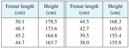 Femur length (cm) Femur length (cm) Height (cm) Height (cm) 178.5 44.5 42.7 39.5 168.3 50.1 48.3 45.2 44.7 173.6 164.8 1