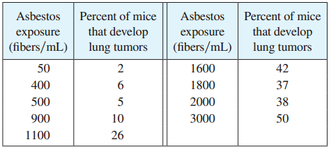 Asbestos Percent of mice Asbestos Percent of mice that develop lung tumors that develop lung tumors exposure exposure (f