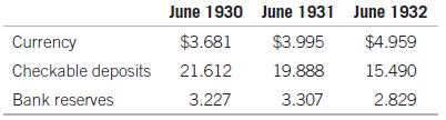 June 1930 June 1931 June 1932 $3.681 $3.995 $4.959 Currency Checkable deposits Bank reserves 21.612 19.888 15.490 3.227 