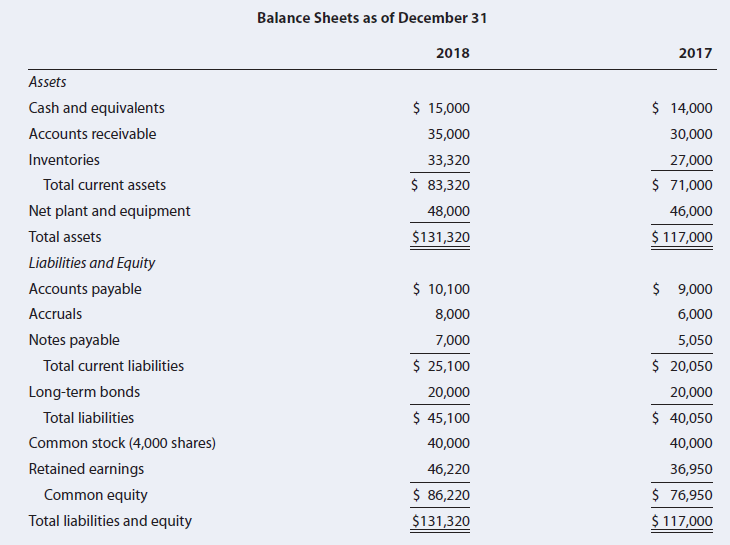 Balance Sheets as of December 31 2018 2017 Assets $ 15,000 $ 14,000 Cash and equivalents Accounts receivable 35,000 30,0