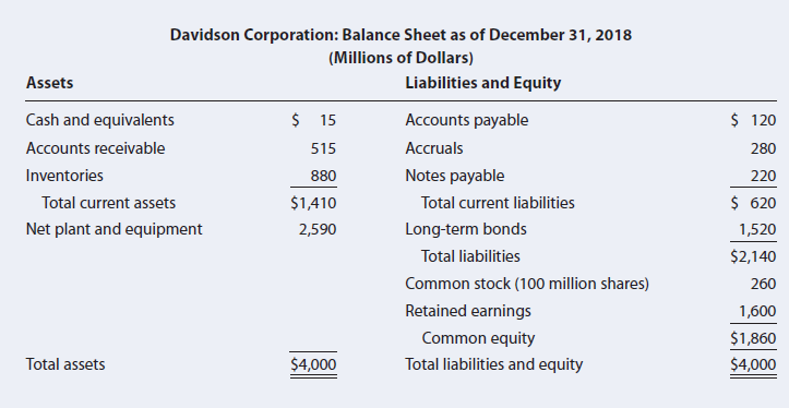 Davidson Corporation: Balance Sheet as of December 31, 2018 (Millions of Dollars) Assets Liabilities and Equity $ 15 $ 1
