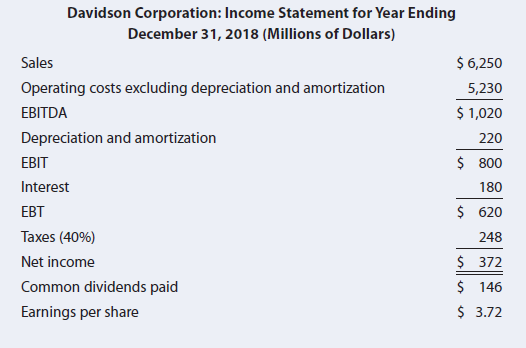 Davidson Corporation: Income Statement for Year Ending December 31, 2018 (Millions of Dollars) Sales $ 6,250 Operating c