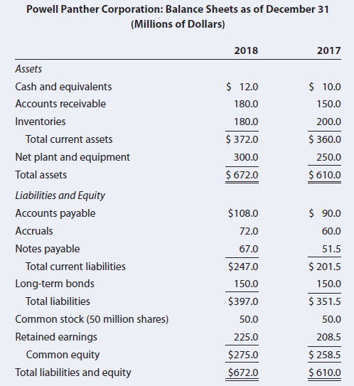Powell Panther Corporation: Balance Sheets as of December 31 (Millions of Dollars) 2018 2017 Assets Cash and equivalents