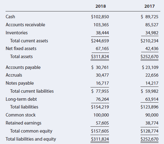 2018 2017 $ 89,725 $102,850 Cash Accounts receivable 103,365 85,527 Inventories 38,444 34,982 $244,659 Total current ass