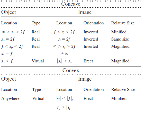 Concave Object Image Location Type Location Orientation Relative Size f < $; < 2f 0 > So > 2f Real Inverted Minified So 