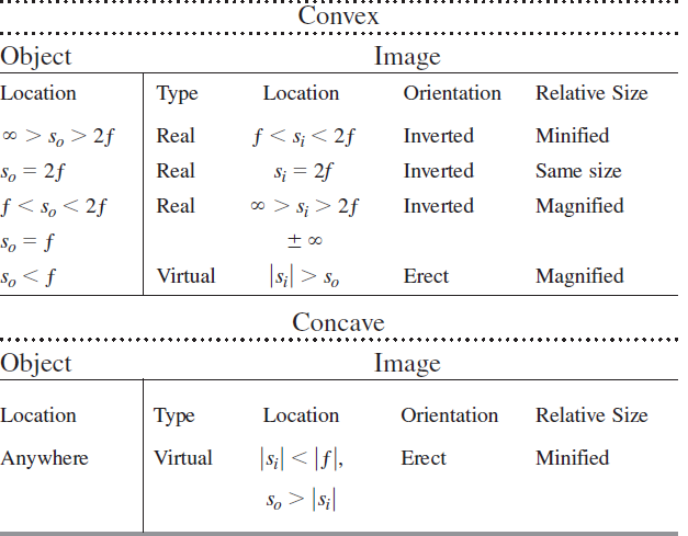 Convex Image Object Location Location Orientation Relative Size Type f < s; < 2f 0 > S, > 2f Real Inverted Minified S; =
