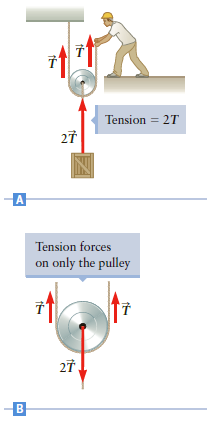 Tension = 2T 27 Tension forces on only the pulley 27 B 