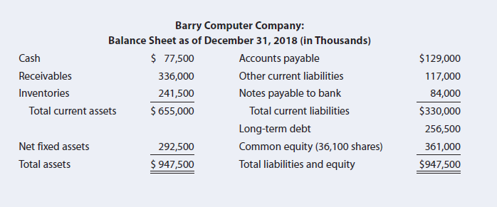 Barry Computer Company: Balance Sheet as of December 31, 2018 (in Thousands) $ 77,500 Cash Accounts payable $129,000 Rec
