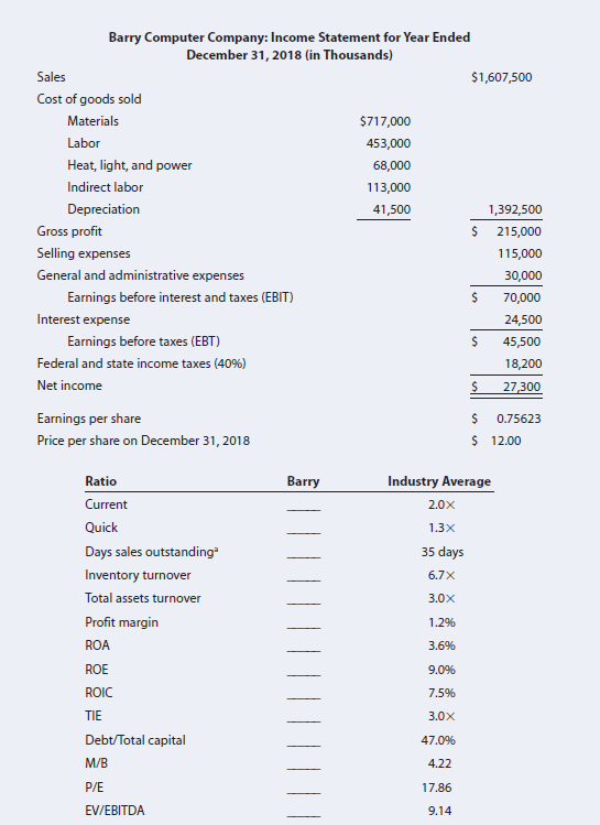 Barry Computer Company: Income Statement for Year Ended December 31, 2018 (in Thousands) Sales $1,607,500 Cost of goods 