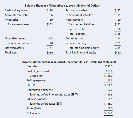 Balance Sheet as of December 31, 2018 (Millions of Dollars) Cash and equivalents $ 78 Accounts payable $ 45 Accounts rec
