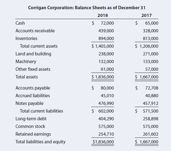 Corrigan Corporation: Balance Sheets as of December 31 2018 2017 $ 72,000 Cash 65,000 Accounts receivable 439,000 328,00