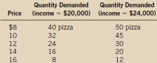 Quantity Demanded (income = $20,000) (income = $24,000) Quantity Demanded Price $8 40 pizza 50 pizza 10 32 45 12 24 30 1