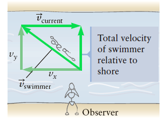 Vcurrer nt Total velocity of swimmer ం Vy relative to shore Ux Vswimmer Observer 