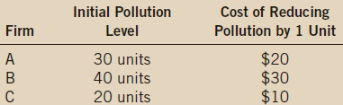 Cost of Reducing Initial Pollution Level Firm Pollution by 1 Unit $20 $30 $10 30 units 40 units 20 units 
