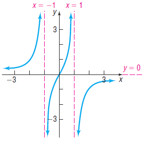 X = -1 X = 1 Уд 3 y = 0 -3 3» -3 