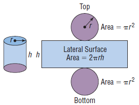 Top Area = mr2 Lateral Surface Area = 2mrh Area = r2 Bottom 