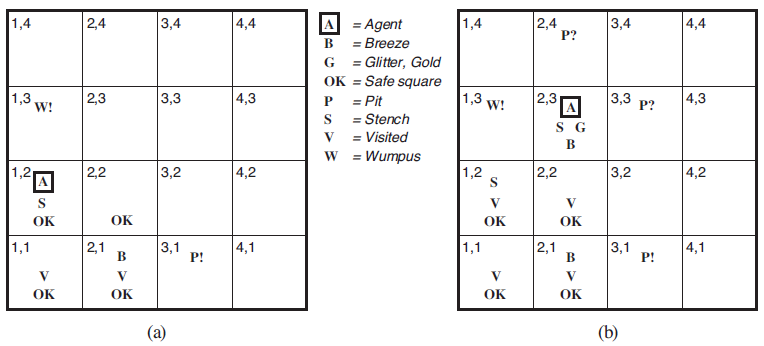 3,4 4,4 A = Agent 1,4 1,4 3,4 4,4 2,4 2,4 P? = Breeze G = Glitter, Gold OK = Safe square P = Pit S = Stench v = Visited 