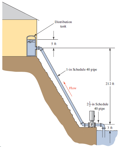 Distribution tank 5 ft 1-in Schedule 40 pipe 212 ft Flow 25-in Schedule 40 pipe 3 ft 