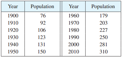 Population Year Year Population 76 1900 1960 179 203 1910 92 1970 1920 106 1980 227 1990 1930 123 250 1940 131 2000 281 