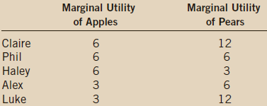 Marginal Utility of Apples Marginal Utility of Pears Claire 12 Phil Haley Alex Luke 12 의636 