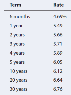 Term Rate 6 months 4.69% 1 year 5.49 2 years 5.66 3 years 5.71 4 years 5.89 5 years 6.05 10 years 6.12 6.64 20 years 30 