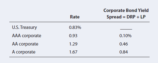 Corporate Bond Yield Spread = DRP + LP Rate U.S. Treasury 0.83% AAA corporate 0.93 0.10% AA corporate 0.46 1.29 A corpor
