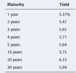 Maturity Yield 1 year 5.37% 2 years 5.47 З years 5.65 4 years 5.71 5 years 5.64 10 years 5.75 20 years 6.33 30 years 5.