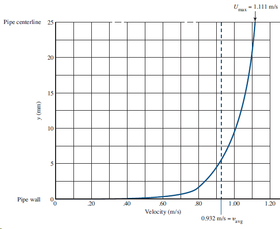 - 1.111 m/s max Pipe centerline 25 20 15 10 Pipe wall 40 .60 80 1.00 1.20 Velocity (m/s) 0.932 m/s - v avg y (mm) 20 
