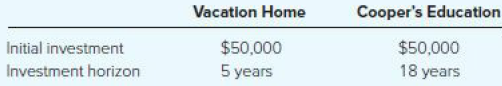 Cooper's Education Vacation Home Initial investment Investment horizon $50,000 $50,000 5 years 18 years 