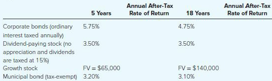Annual After-Tax Rate of Return Annual After-Tax Rate of Return 18 Years 4.75% 5 Years Corporate bonds (ordinary 5.75% i