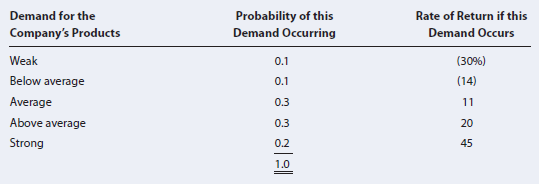 Probability of this Demand Occurring Rate of Return if this Demand Occurs Demand for the Company's Products 0.1 0.1 (30%
