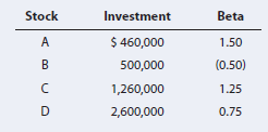 Stock Investment Beta $ 460,000 A 1.50 (0.50) 500,000 1,260,000 1.25 D 2,600,000 0.75 