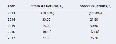 Stock A's Returns, ra (18.00%) 33.00 Stock B's Returns, r, (14.50%) 21.80 Year 2013 2013 2014 2015 15.00 30.50 (0.50) (7