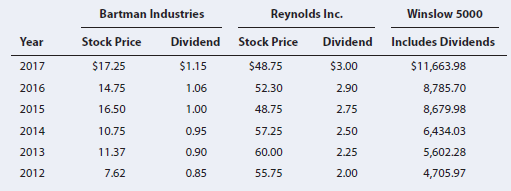Winslow 5000 Bartman Industries Reynolds Inc. Stock Price Dividend Includes Dividends $11,663.98 8,785.70 Year Stock Pri