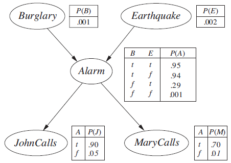 P(B) P(E) Burglary Earthquake .001 .002 P(A) 95 Alarm .94 .29 001 A P(J) A P(M) MaryCalls JohnCalls .90 70 |f .05 
