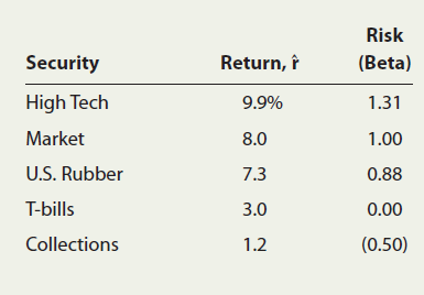 Risk Security Return, î (Beta) High Tech 9.9% 1.31 Market 8.0 1.00 U.S. Rubber 7.3 0.88 T-bills 3.0 0.00 Collections (0