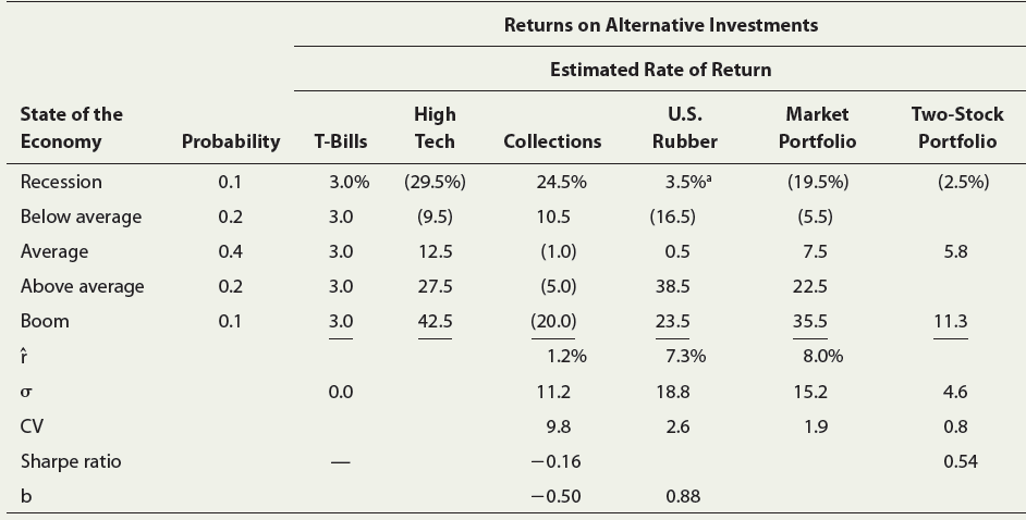 Returns on Alternative Investments Estimated Rate of Return State of the High U.S. Market Two-Stock Economy Probability 