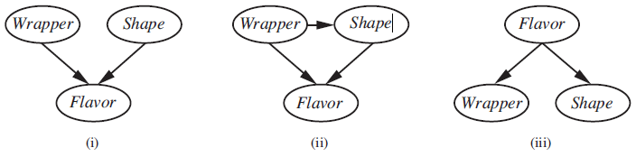 Shape| Wrapper Wrapper Shape Flavor Shape Flavor Wrapper Flavor (ii) (iii) 