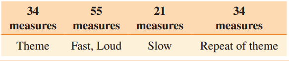 34 34 55 21 measures measures measures measures Theme Fast, Loud Repeat of theme Slow 