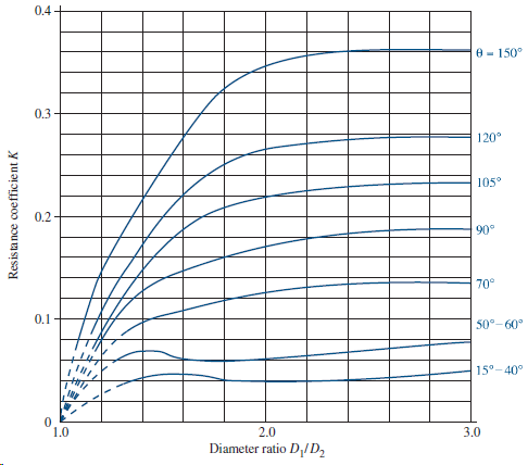 0.4+ e - 150° 0.3 120° 105° 0.2 90° 70° 0.1 50°-60° 15°-40° 1.0 2.0 3.0 Diameter ratio D,/D, Resista nce coeffi