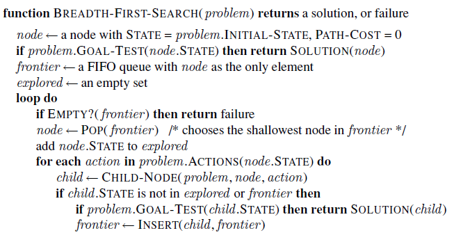 function BREADTH-FIRST-SEARCH( problem) returns a solution, or failure node - a node with STATE = problem.INITIAL-STATE,