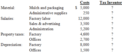 Costs $ 5,000 Tax Inventor Mulch and packaging Administrative supplies Factory labor Sales & advertising Material: 250 ?