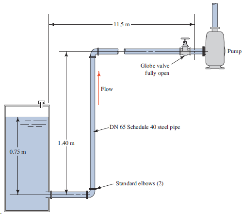 11.5 m Pump Globe valve fully open Flow DN 65 Schedule 40 steel pipe 1.40 m 0.75 m Standard elbows (2) 