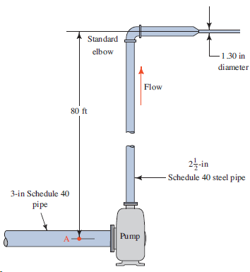 Standard elbow 1.30 in diameter Flow 80 ft 24-in Schedule 40 steel pipe 3-in Schedule 40 pipe Pump 