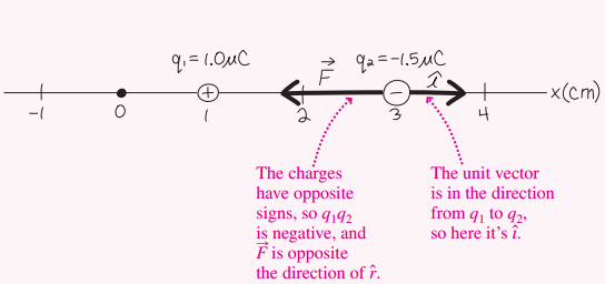 9. = 1.0µC 92 =-1.5MC -x(cm) The charges have opposite signs, so q192 is negative, and F is opposite the direction of ?